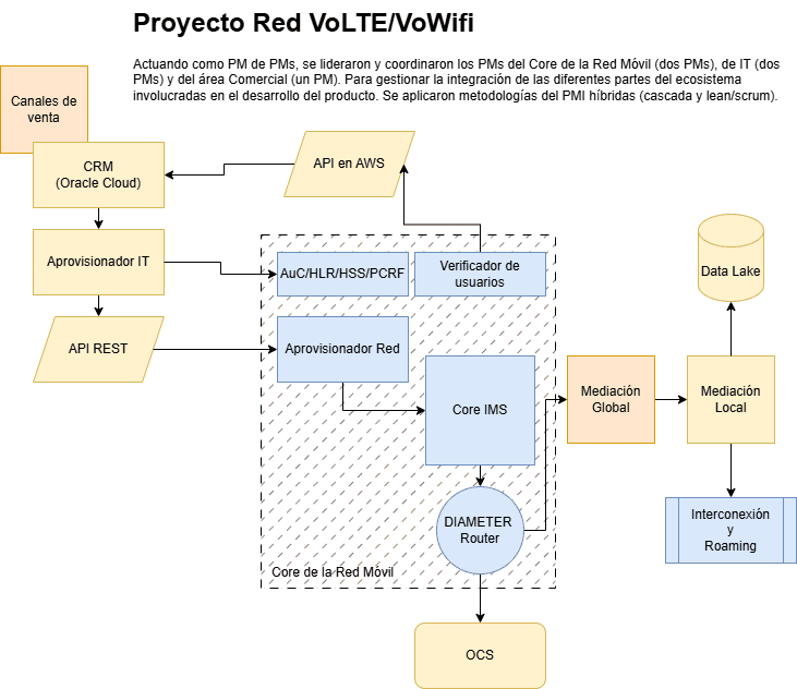 Implementación de VoLTE/VoWiFi en el Caribe